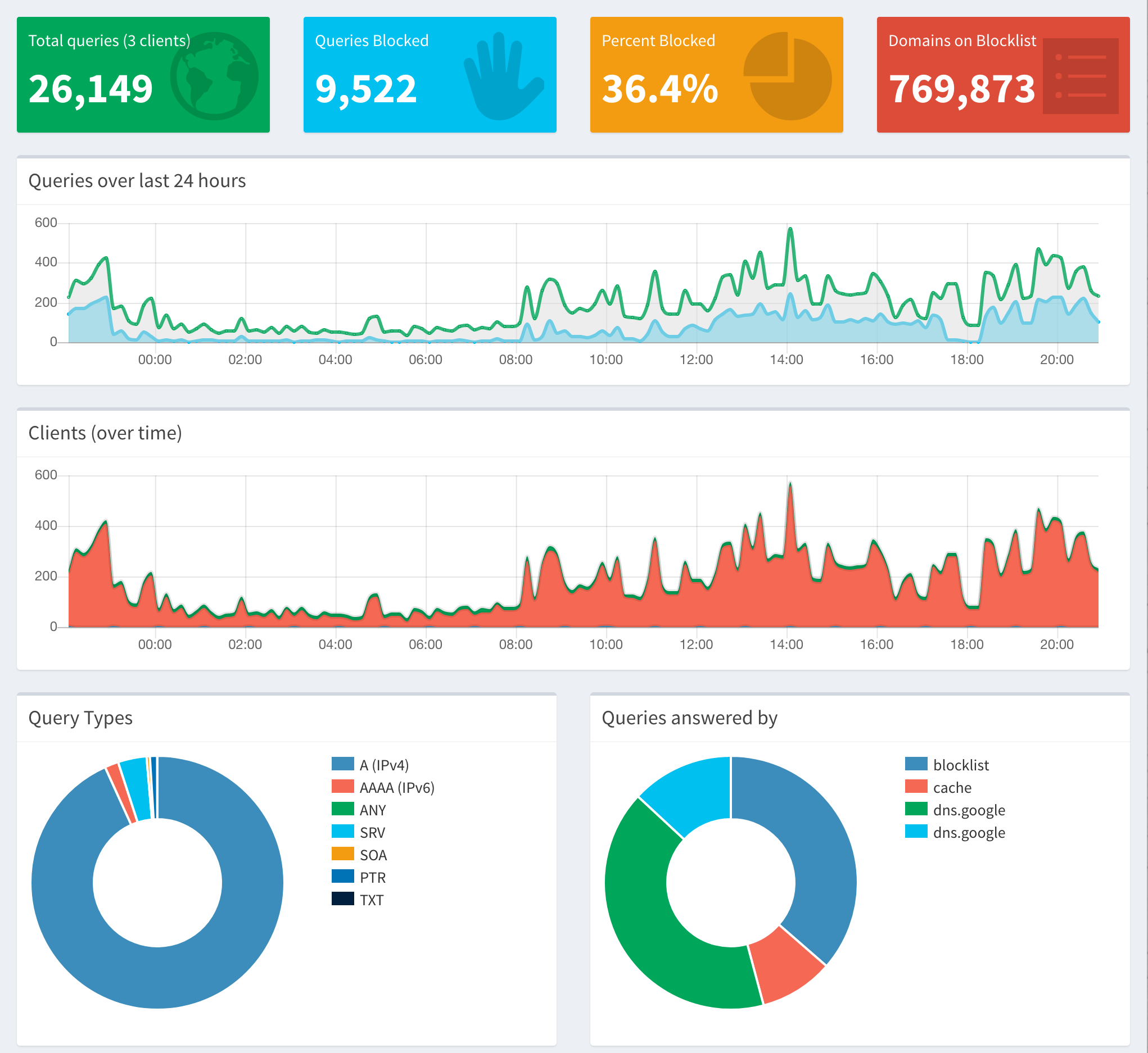 Pi-hole Dashboard